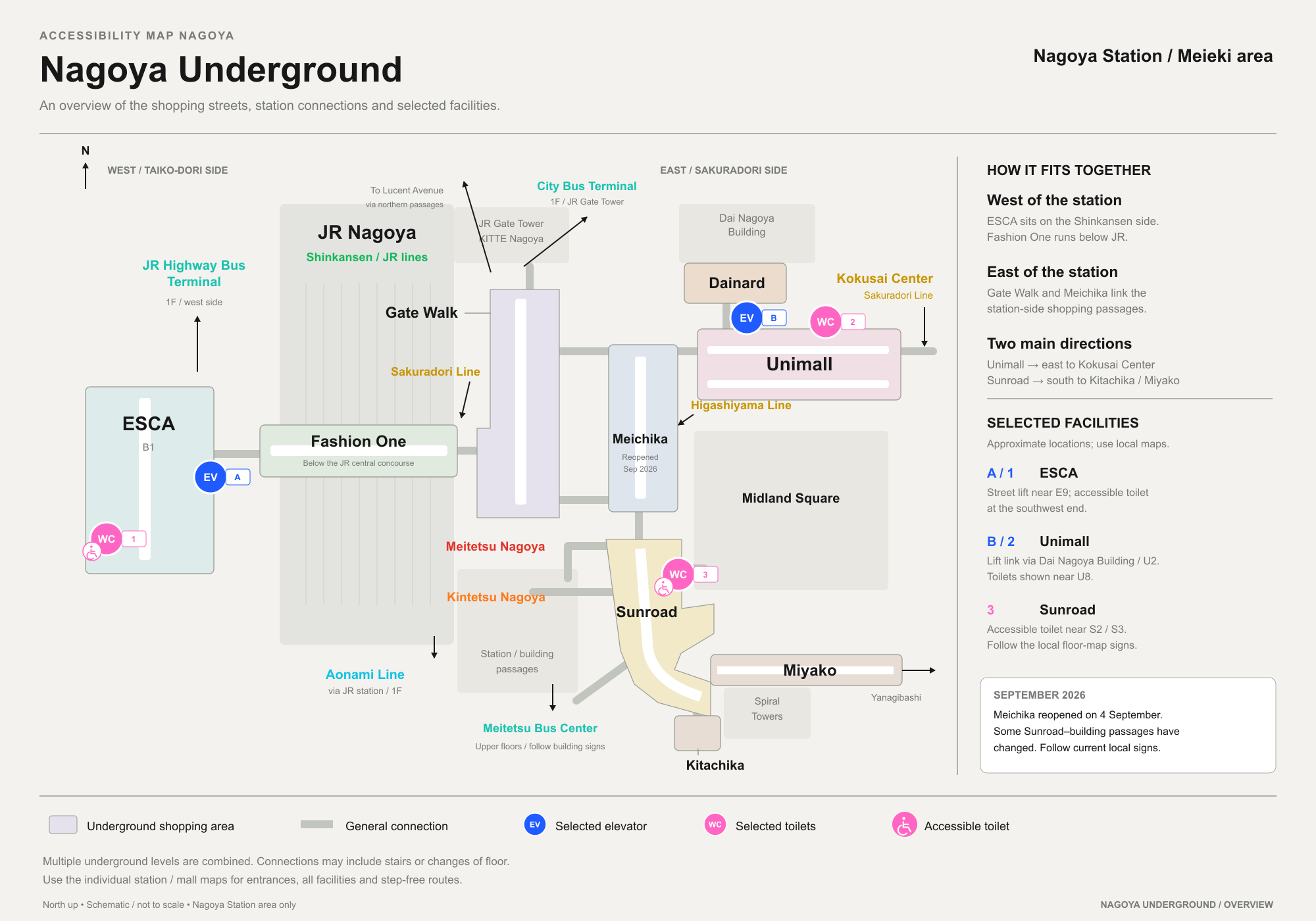 Schematic overview of the Nagoya Station underground mall network: ESCA, Fashion One, Gate Walk, Dainard, Unimall, Sun Road, Miyako and Kitachika, with two elevator references and three toilet references