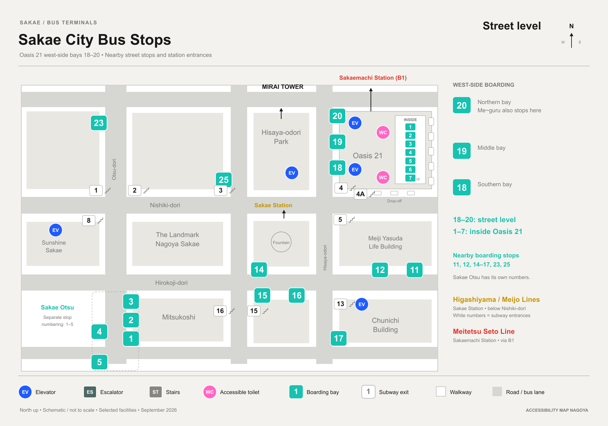 Sakae city bus stops schematic: west-side boarding bays 18 to 20, Oasis 21 indoor bays, and nearby street-level stops with elevators and accessible toilet