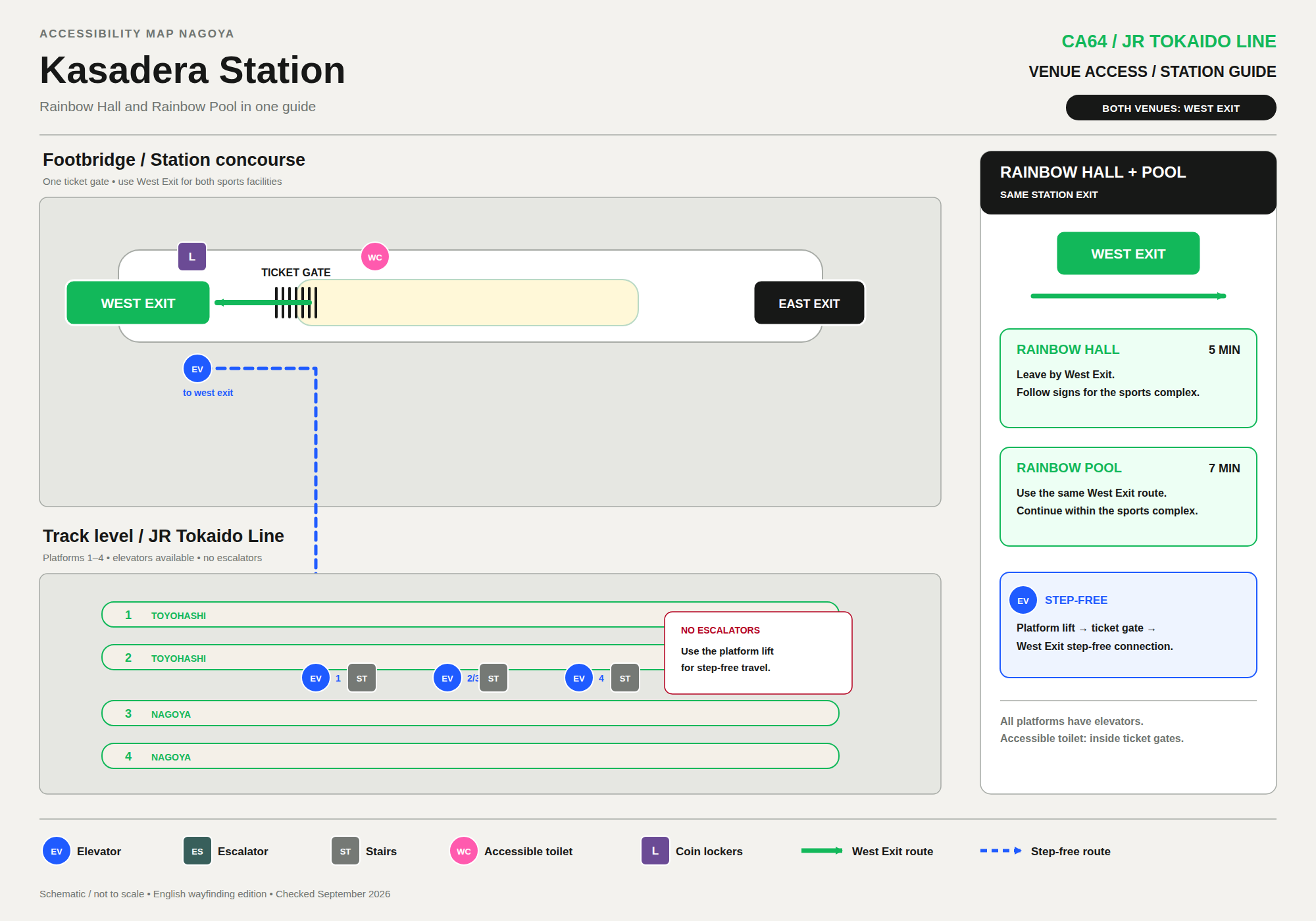 Kasadera Station access map for Rainbow Hall and Rainbow Pool. Footbridge and station concourse: one ticket gate, with an accessible toilet and coin lockers nearby; both venues are reached via the West Exit, about a 7-minute walk to Rainbow Pool (5 minutes to Rainbow Hall). Track level, JR Tokaido Line: four platforms, all served by elevators, with stairs; no escalators. Step-free route is platform lift to ticket gate to the West Exit step-free connection.