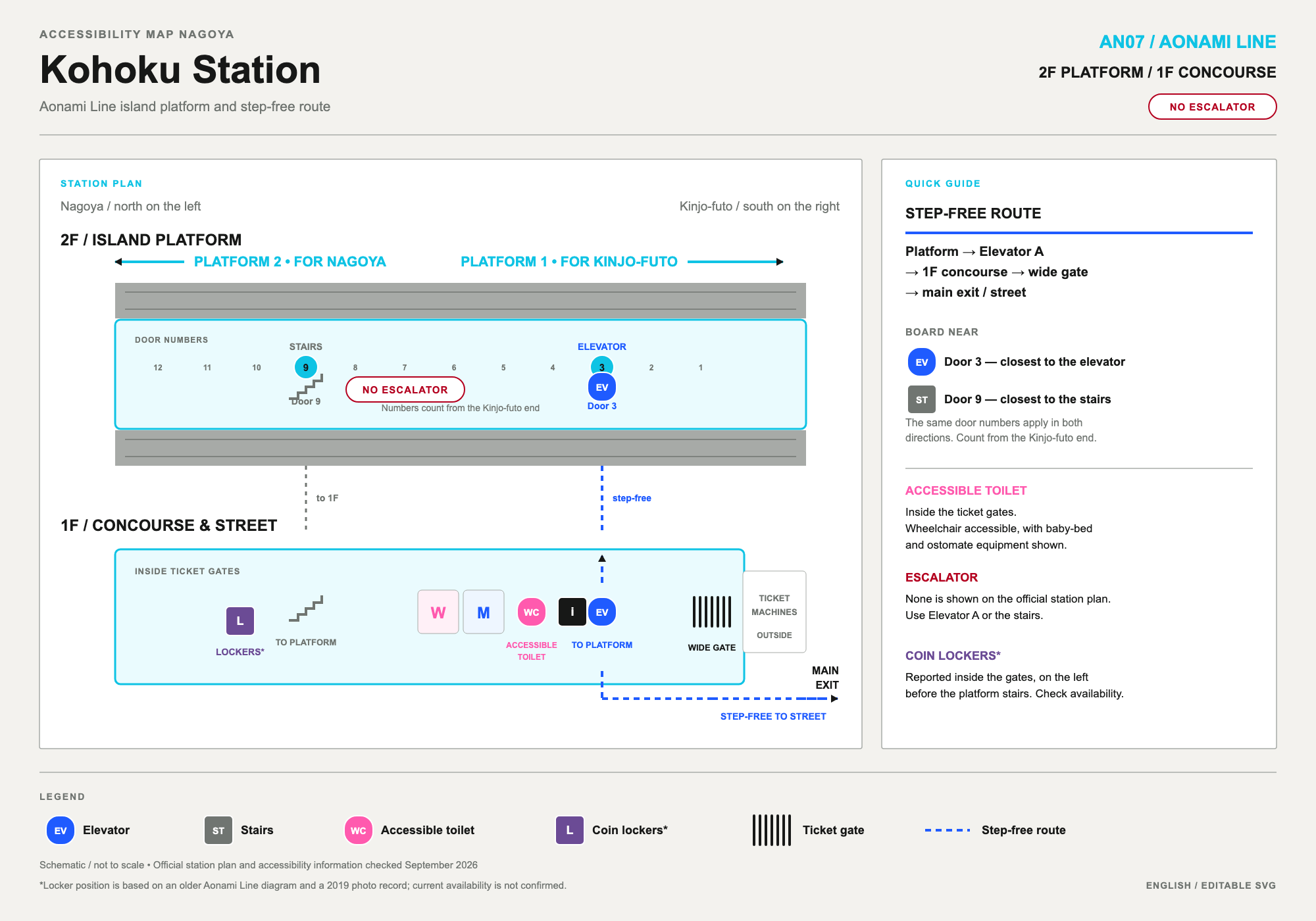 Kohoku Station schematic: island platform with door numbers, elevator and stairs, 1F concourse with accessible toilet, coin lockers and wide ticket gate, and the step-free route from platform to street