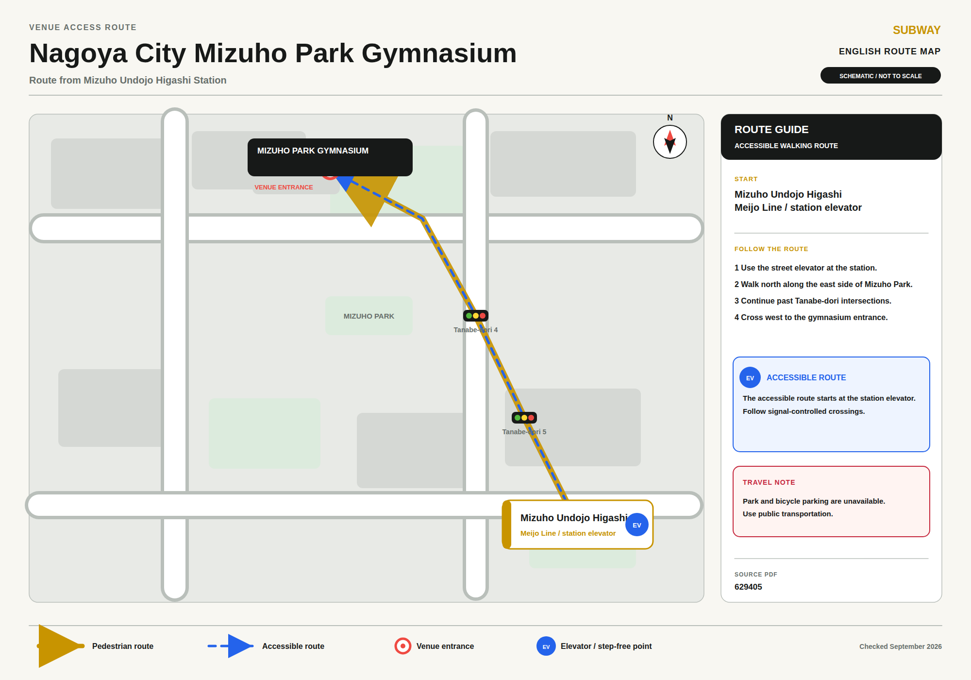 Route map from Mizuho Undojo Higashi Station (Meijo Line, station elevator) to Nagoya City Mizuho Park Gymnasium. Use the street elevator at the station, walk north along the east side of Mizuho Park, continue past the Tanabe-dori intersections, and cross west to the gymnasium entrance. The accessible route starts at the station elevator; follow signal-controlled crossings. Park and bicycle parking are unavailable, so use public transportation.