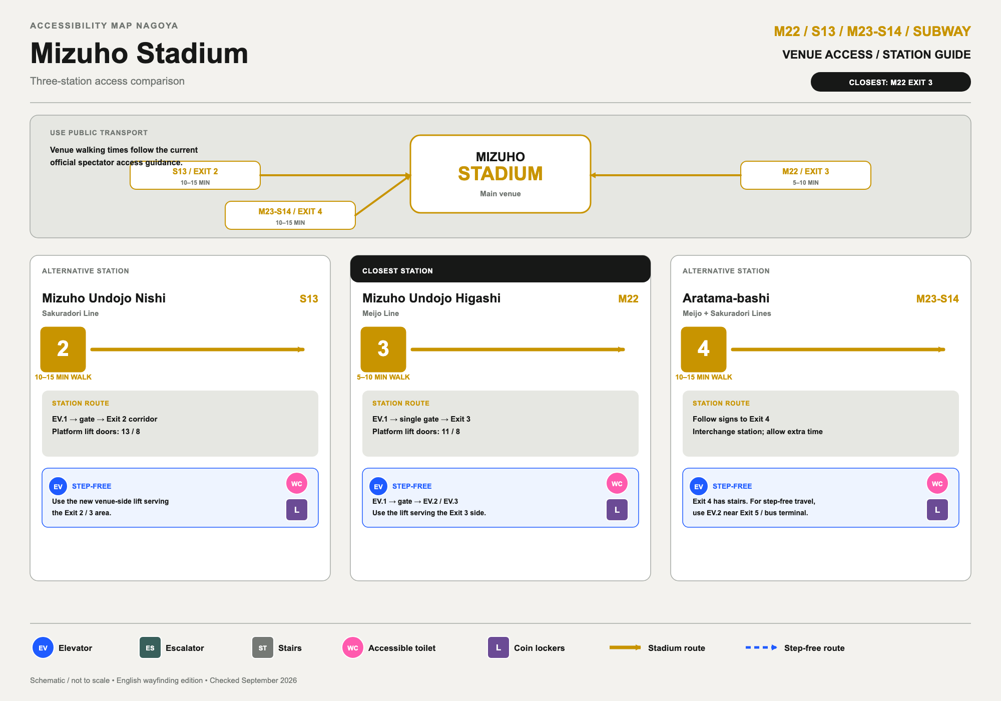 Mizuho Stadium three-station access comparison. Mizuho-undoujou-nishi Station (S13, Sakura-dori Line, Exit 2): 10 to 15 minute walk; route is EV.1 to gate to Exit 2 corridor; platform lift doors 13 and 8; step-free route uses the new venue-side lift serving the Exit 2/3 area; has an accessible toilet and coin lockers. Mizuho-undoujou-higashi Station (M22, Meijo Line, Exit 3): the closest station, 5 to 10 minute walk; route is EV.1 to single gate to Exit 3; platform lift doors 11 and 8; step-free route is EV.1 to gate to EV.2/EV.3, using the lift serving the Exit 3 side; has an accessible toilet and coin lockers. Aratama-bashi Station (M23-S14, Meijo and Sakura-dori interchange, Exit 4): 10 to 15 minute walk; follow signs to Exit 4, allow extra time as an interchange station; Exit 4 has stairs, so for step-free travel use EV.2 near Exit 5/bus terminal; has an accessible toilet and coin lockers.